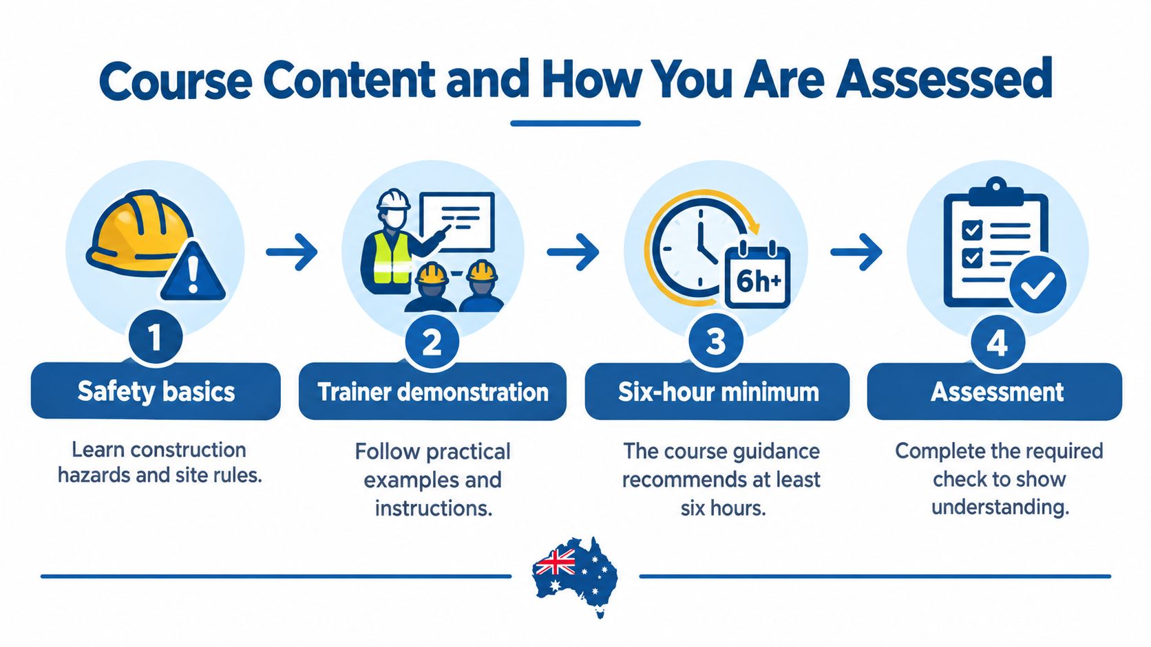 An infographic showing the four stages of construction induction training, from safety basics to the final assessment.
