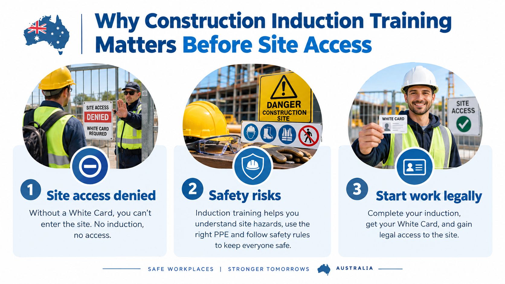 A visual guide explaining the necessity of construction induction training and white cards for site access in Australia.