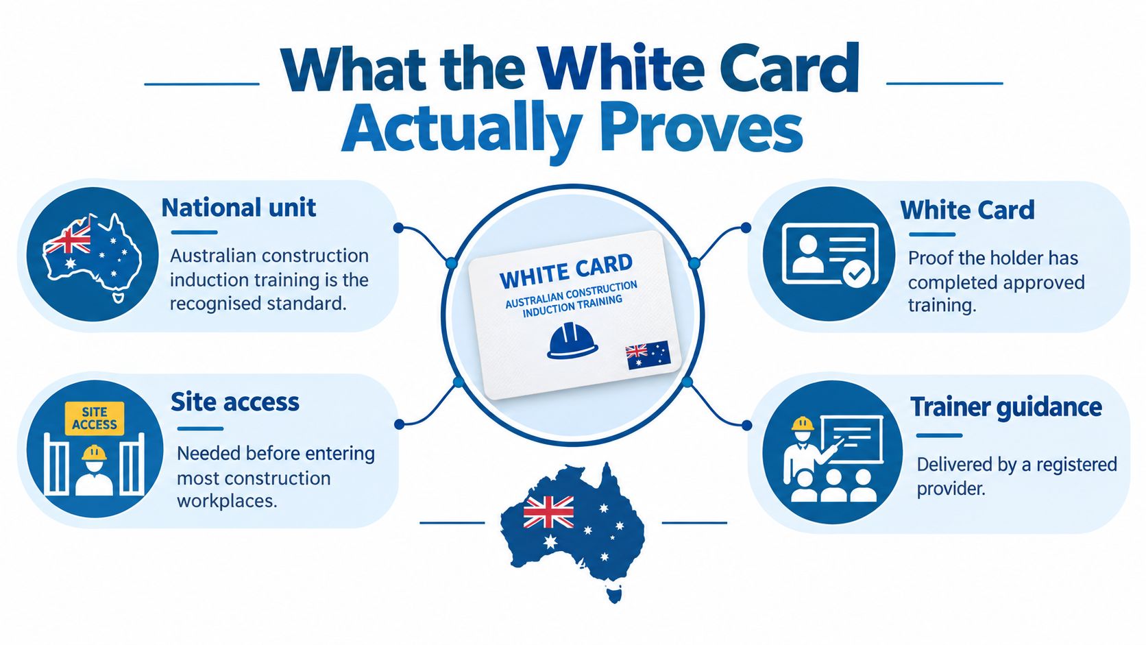 An infographic titled What the White Card Actually Proves, detailing its requirements and purpose for Australian construction workers.