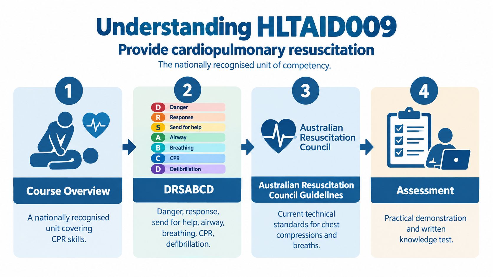 An infographic showing the four steps of the HLTAID009 CPR course, covering skills, DRSABCD, guidelines, and assessment.