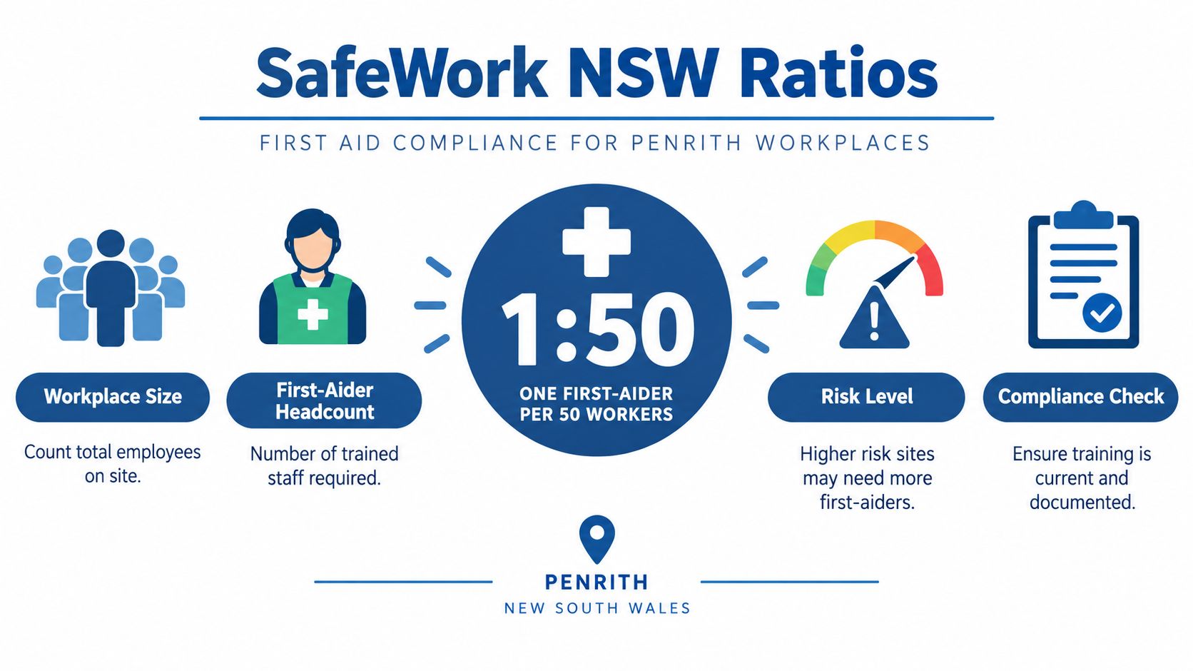An infographic showing the SafeWork NSW requirement of one trained first-aider for every 50 workers in Penrith.