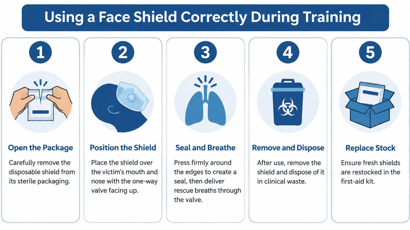 A five-step instructional guide on how to correctly use a disposable CPR face shield during training.