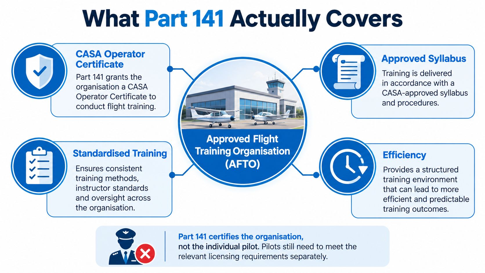 An infographic explaining that Part 141 covers approved training organizations, syllabi, standards, and operational efficiency for pilots.