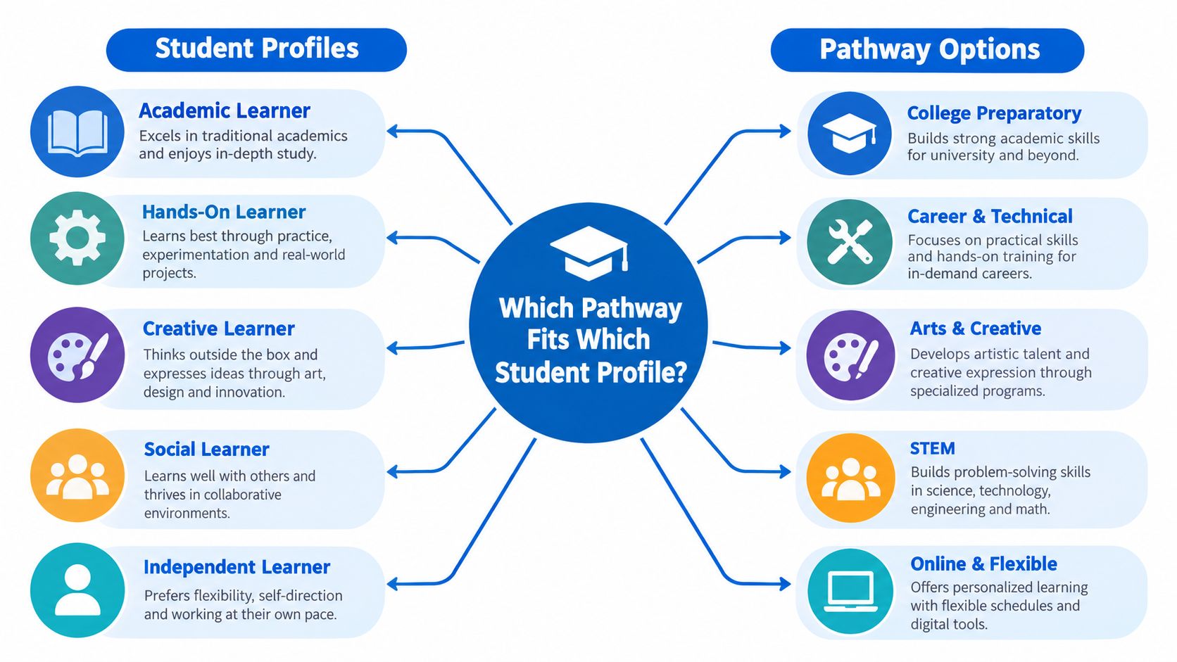 A diagram comparing five student learning profiles with corresponding education pathway options for personalized development.