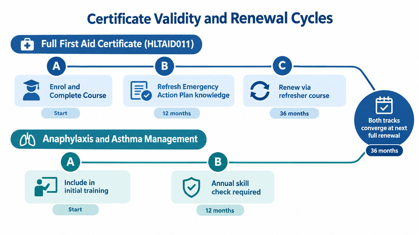 A diagram outlining the renewal cycles for Full First Aid and Anaphylaxis and Asthma Management certificates.