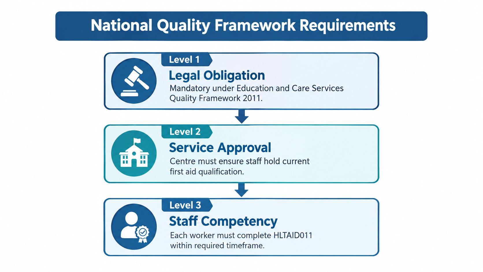 A diagram outlining the three levels of National Quality Framework requirements for first aid qualifications.