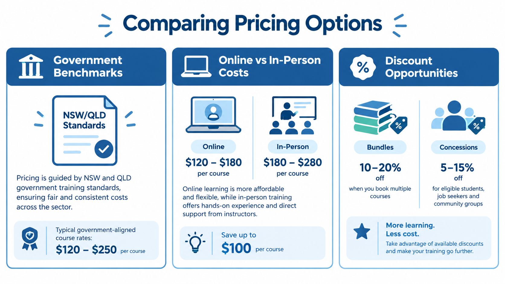 An infographic comparing pricing options for training courses, including government benchmarks, online versus in-person costs, and discounts.