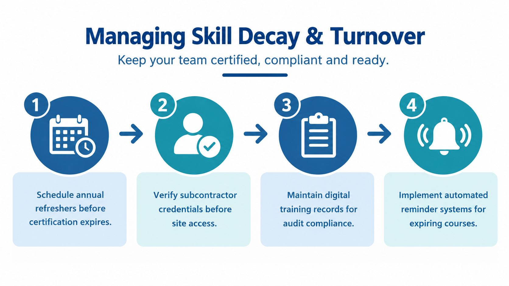 An infographic showing a four-step process to manage skill decay and turnover in construction training environments.