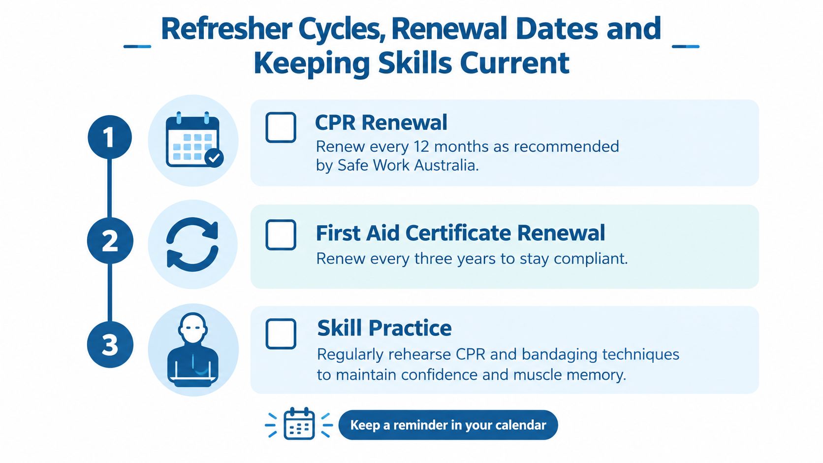 An infographic outlining refresher cycles and renewal dates for workplace CPR and first aid training certificates.