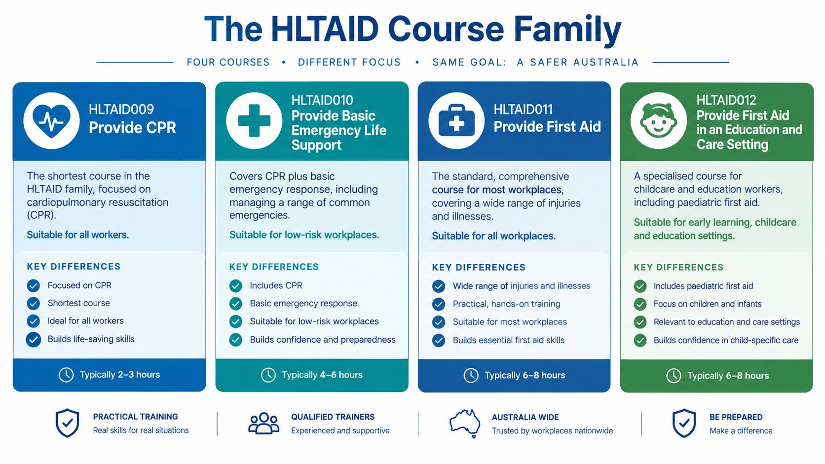 A chart illustrating the HLTAID course family for first aid and CPR training in Australian workplaces.