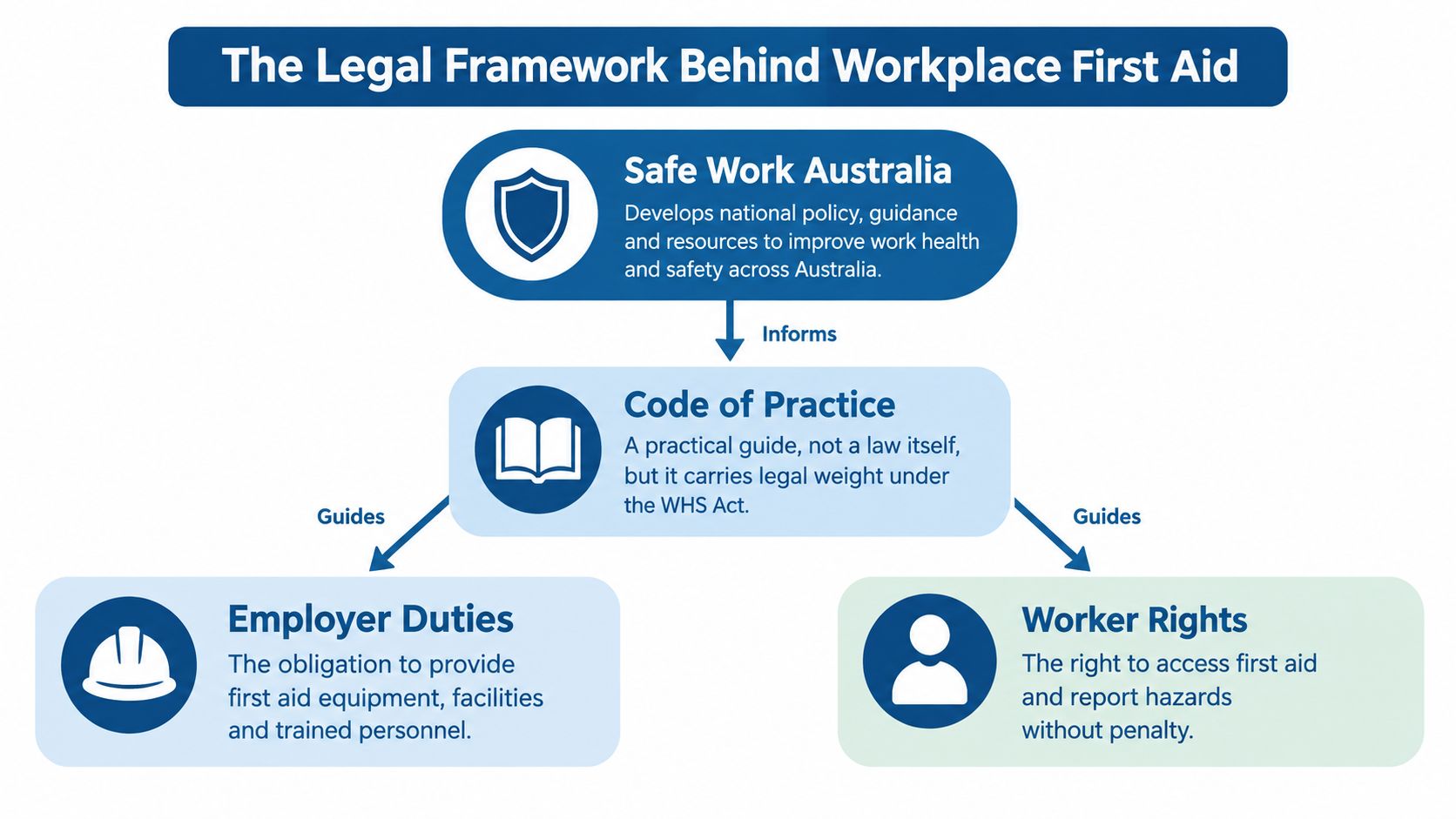 A flowchart showing the legal framework of Australian workplace first aid, including Safe Work Australia and codes of practice.