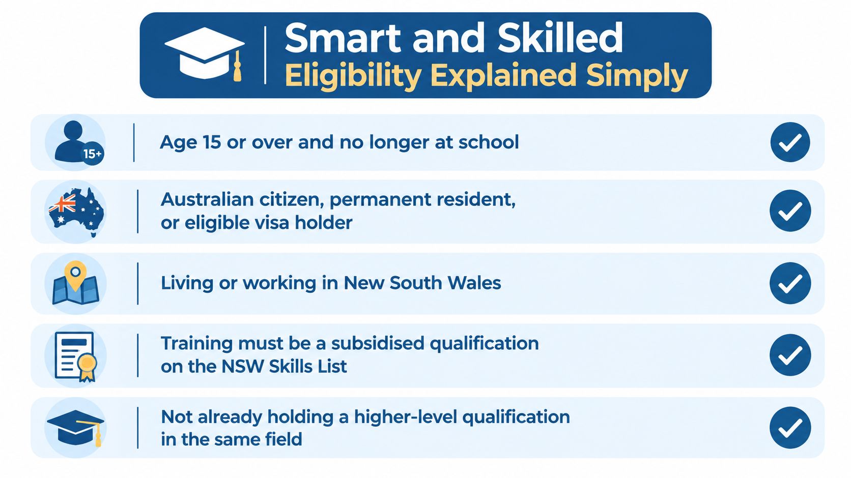 An infographic titled Smart and Skilled Eligibility outlining requirements for subsidized training programs in New South Wales.