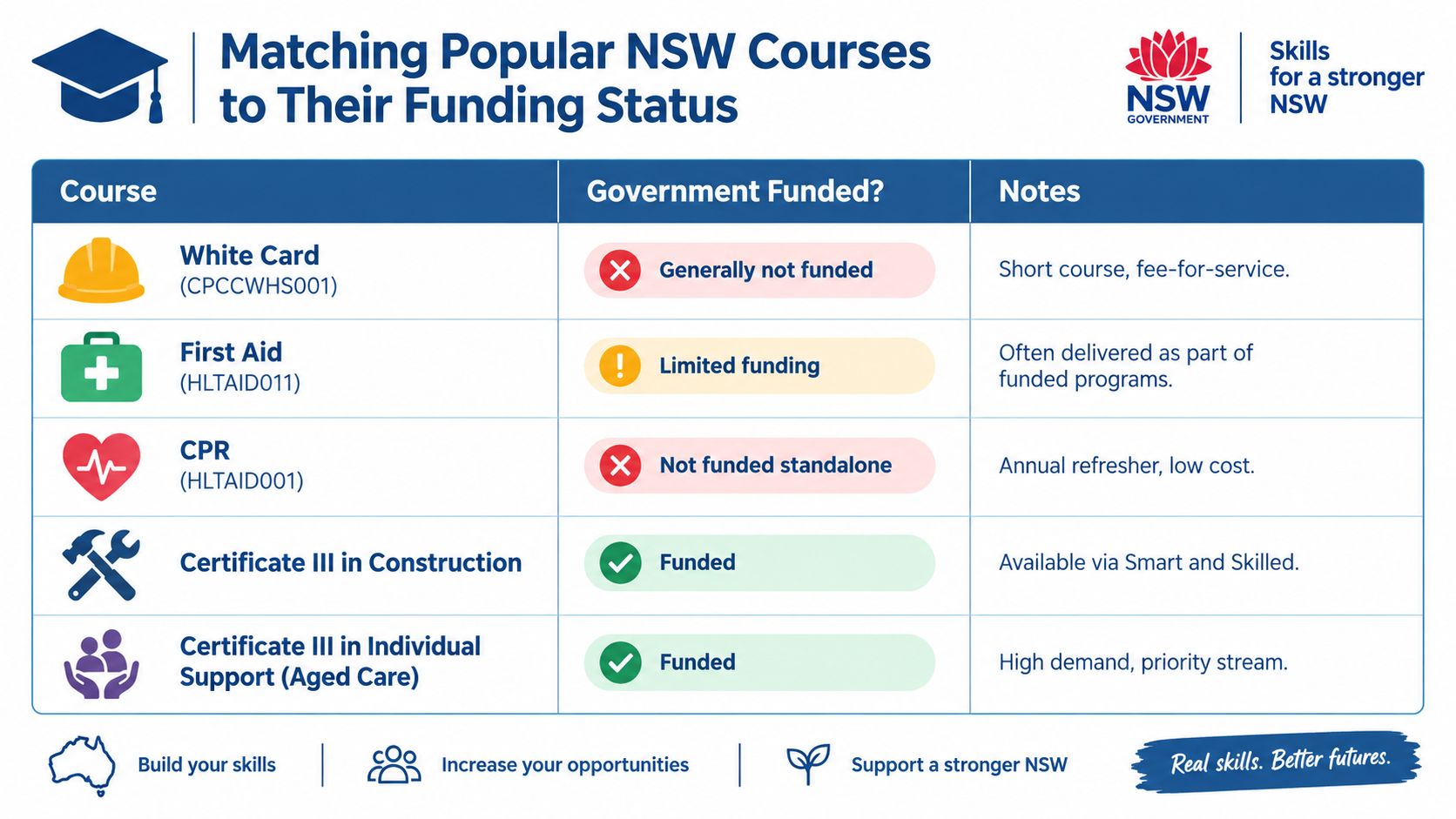 A table outlining funding status for popular NSW vocational courses including construction, aged care, and safety training.