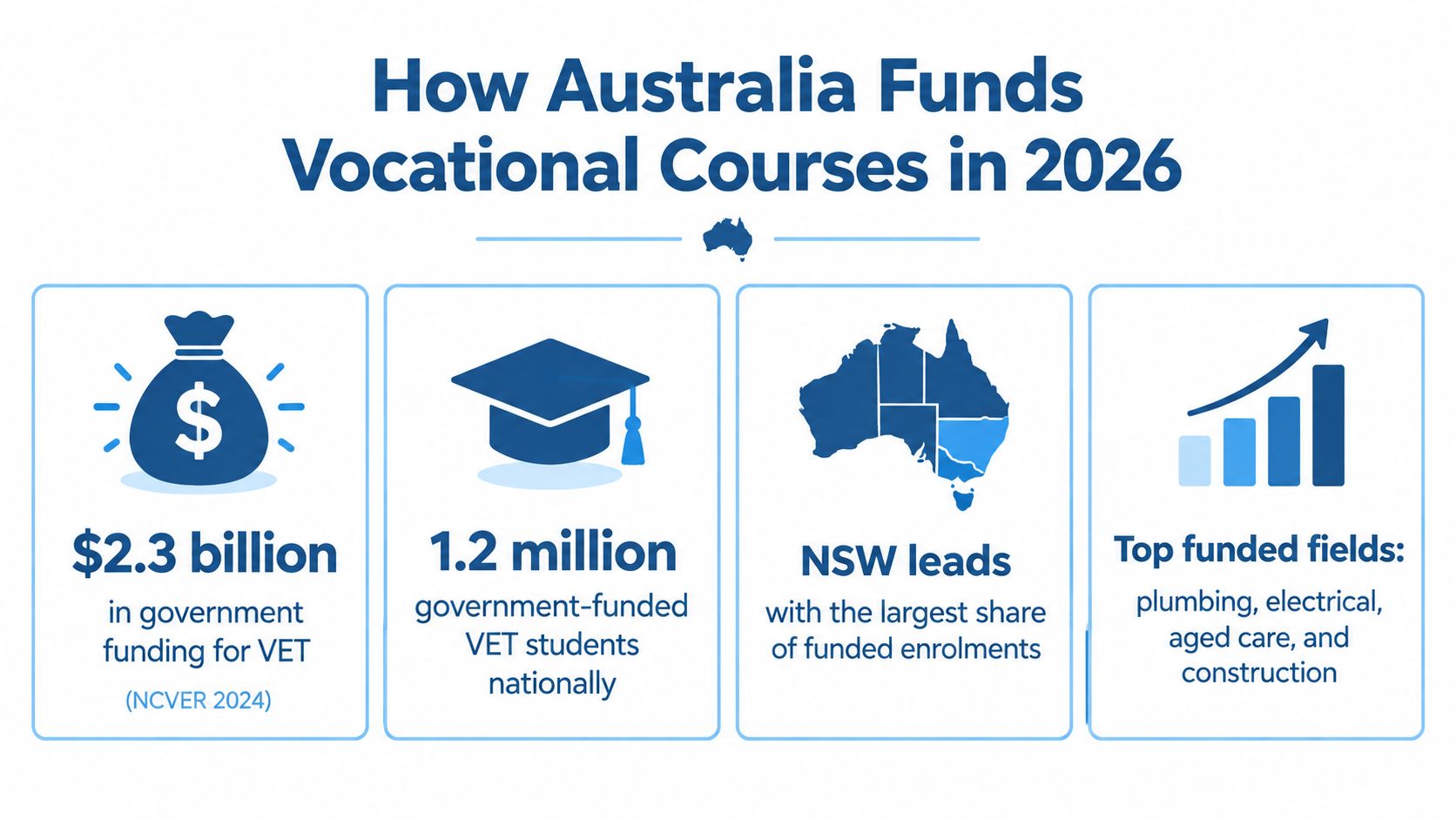 An infographic titled How Australia Funds Vocational Courses in 2026, highlighting funding, student statistics, and key fields.