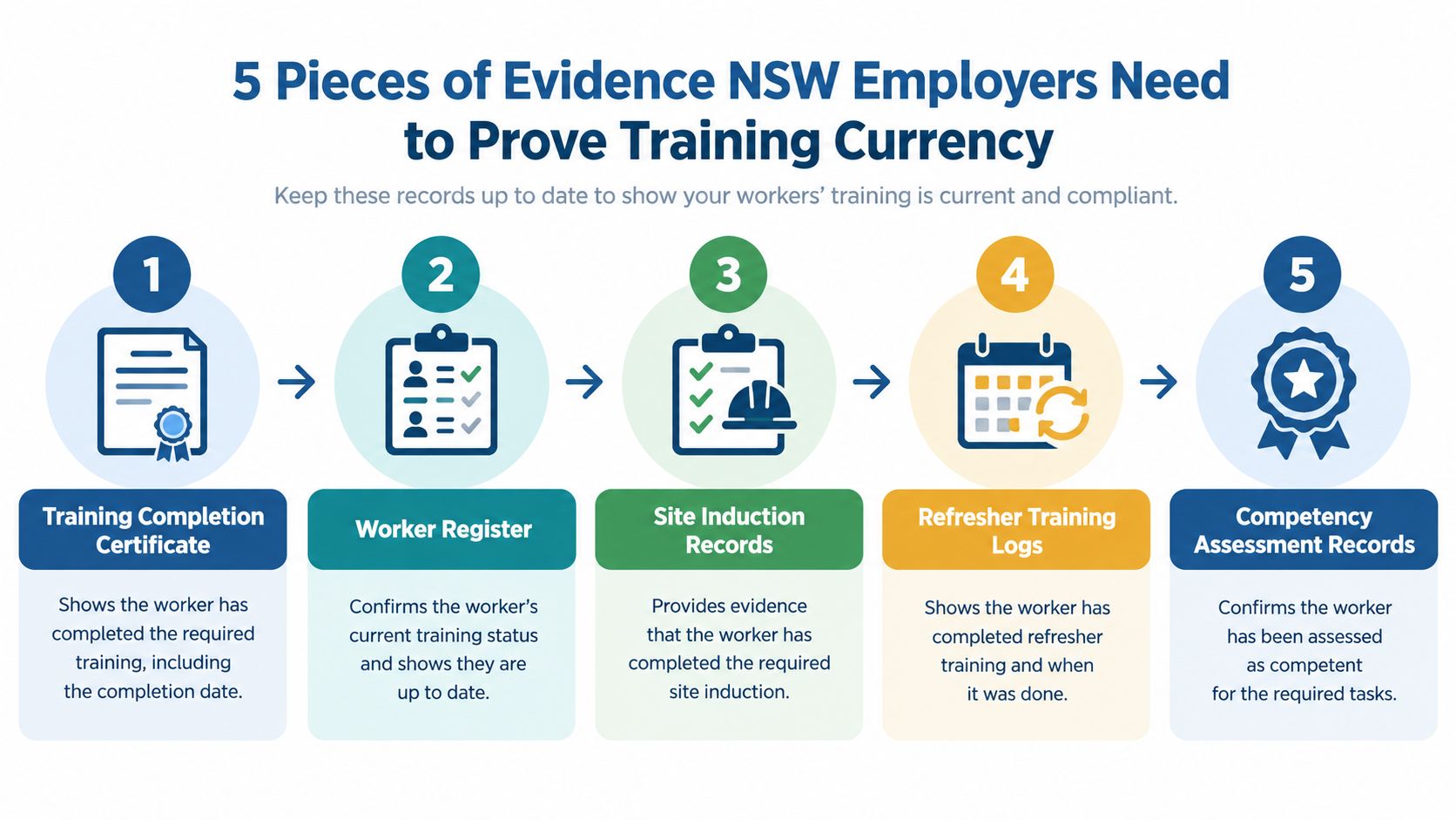 A diagram outlining five essential records NSW employers must keep to verify worker training and compliance.
