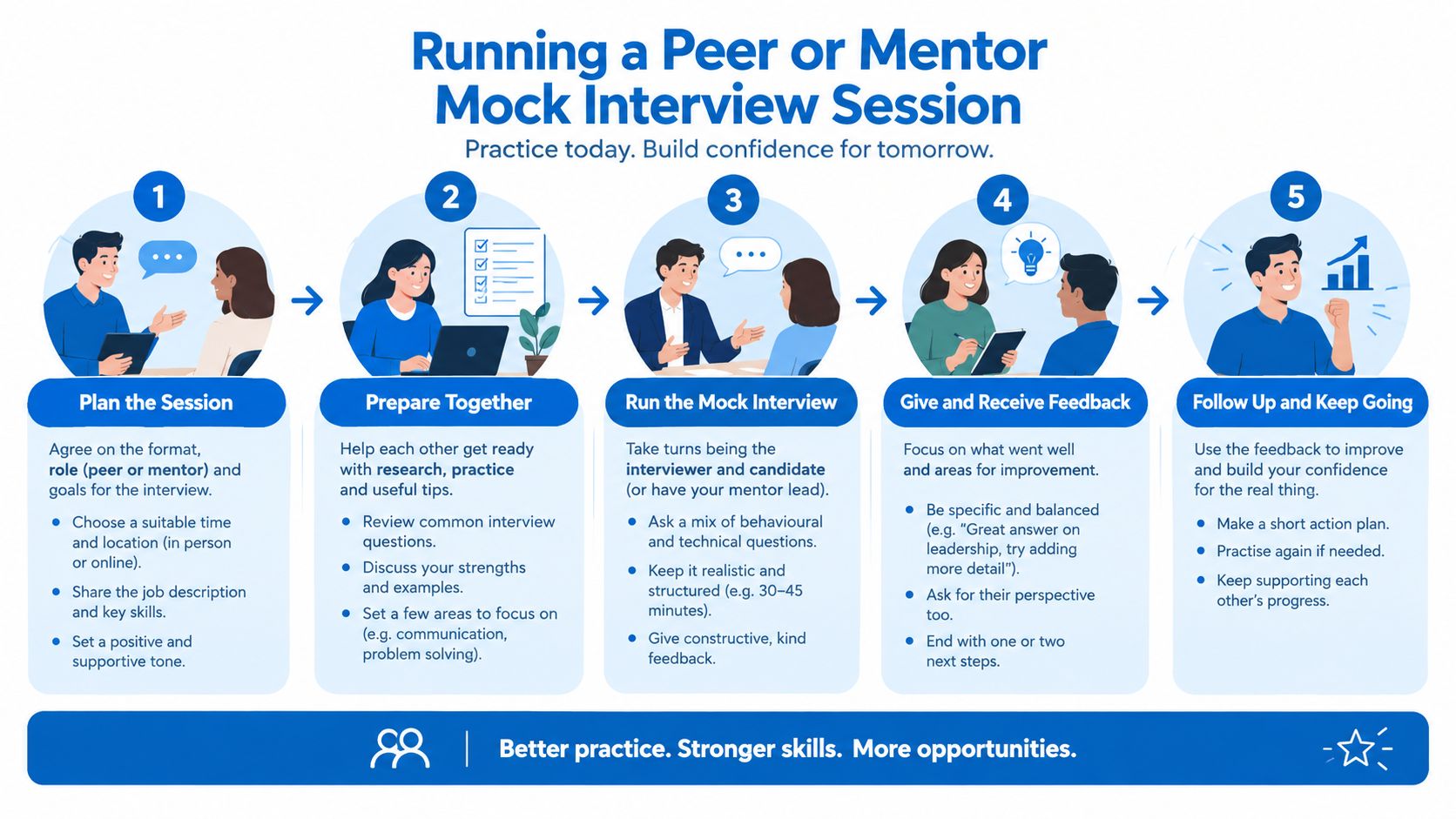 A step-by-step infographic illustrating the five stages of conducting a peer or mentor mock interview session.