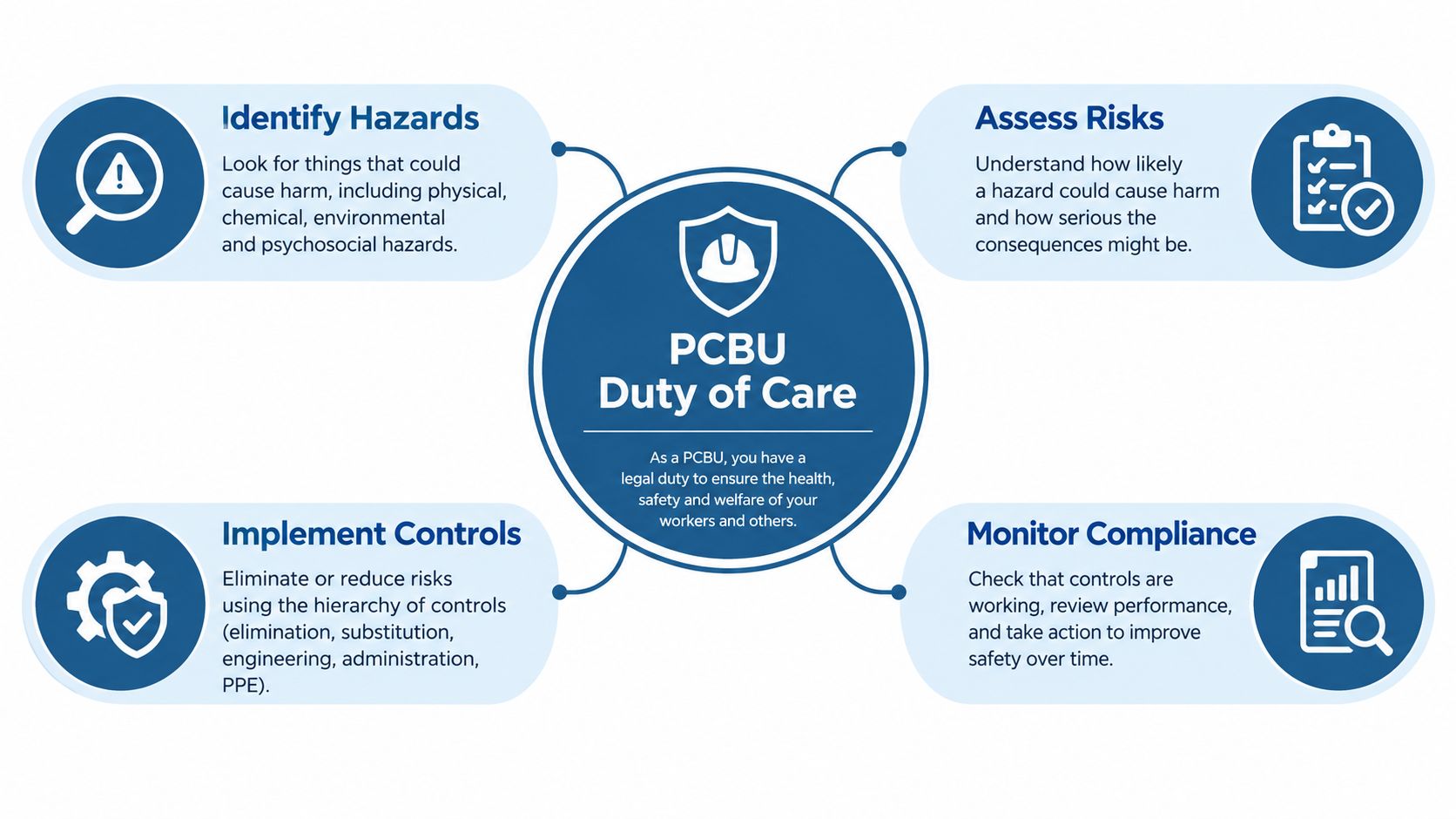 A diagram illustrating the four-step PCBU duty of care process for workplace health and safety management.