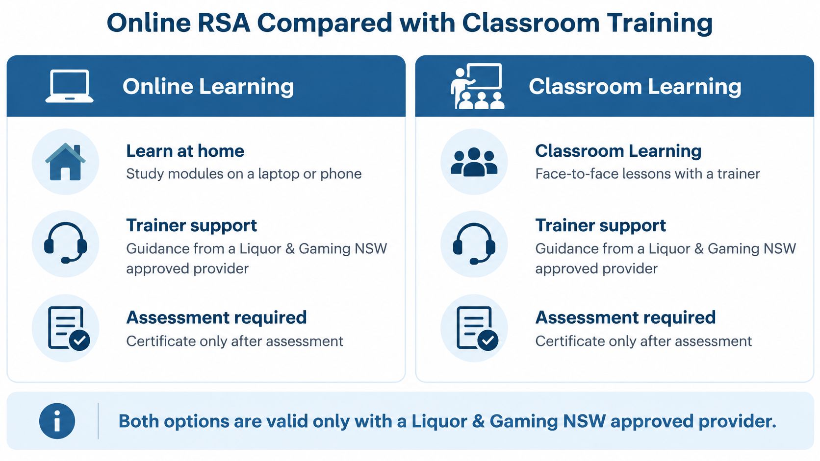 A comparison chart showing features of online RSA learning versus traditional classroom training for alcohol service certification.
