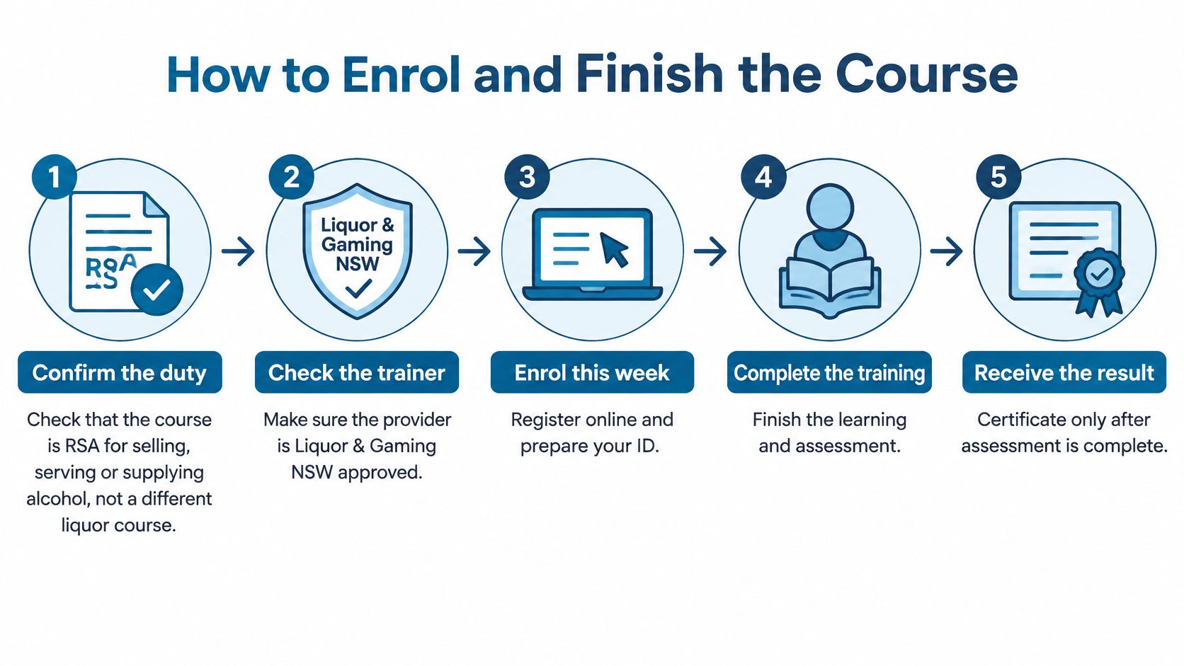A five-step infographic showing the process for enrolling and completing an online RSA training certification course.