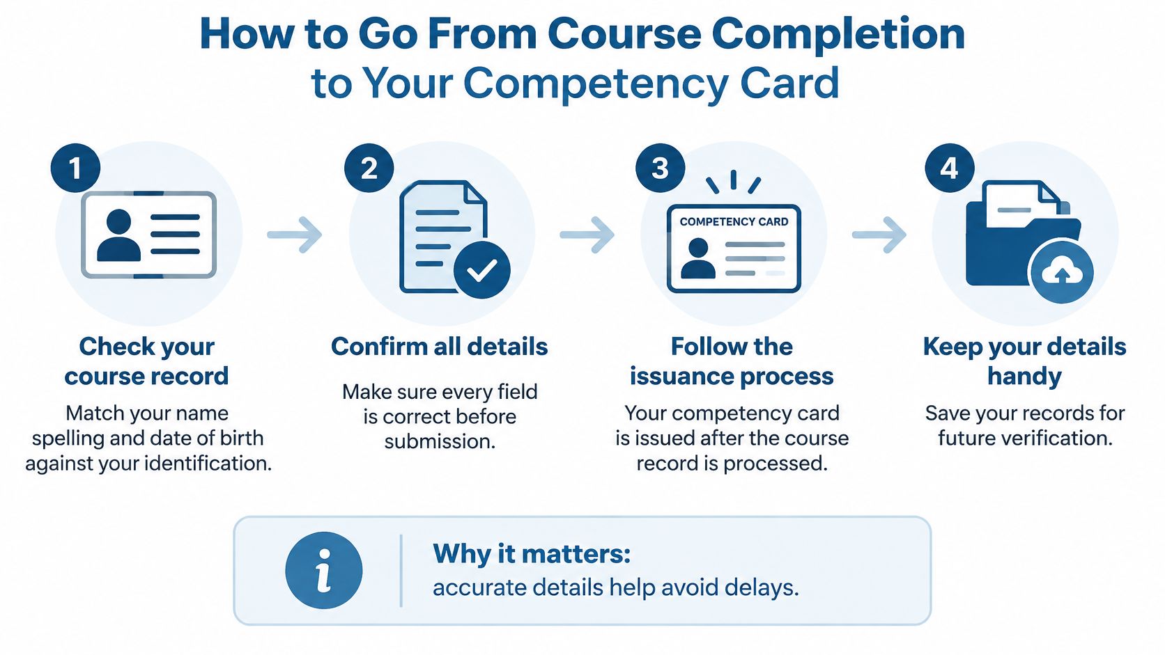 A four-step infographic explaining the process from course completion to receiving a competency card.