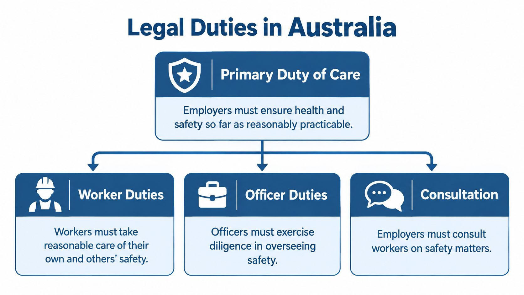 A diagram outlining the primary duty of care and legal workplace safety responsibilities in Australia.