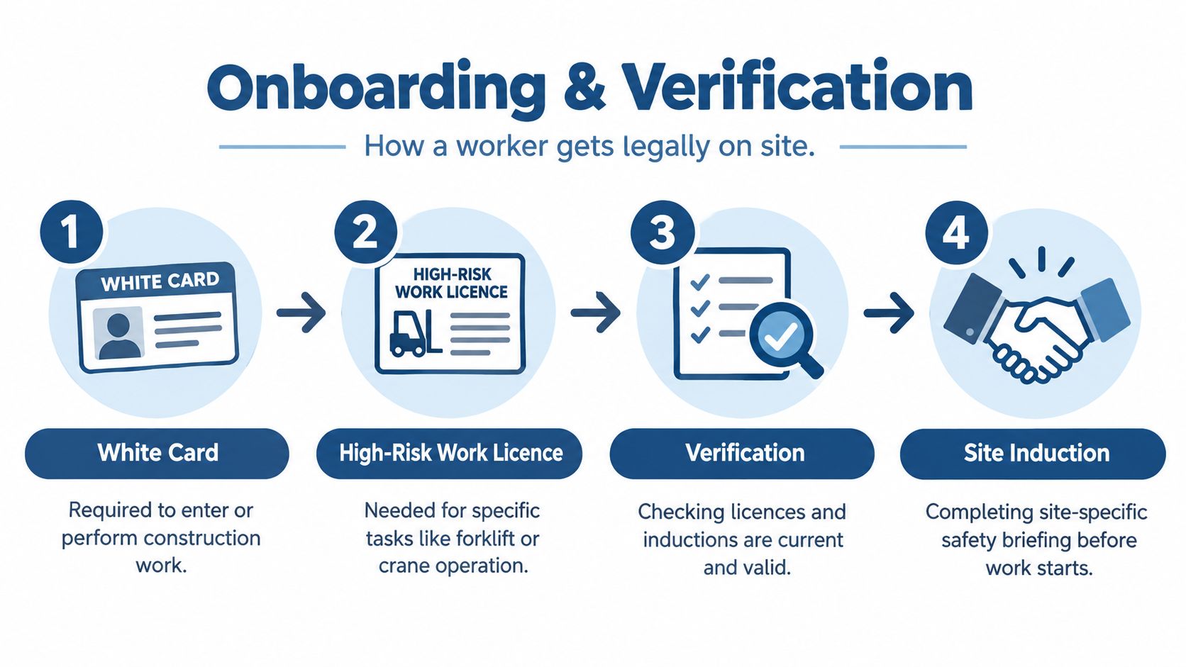 A four-step infographic illustrating the required onboarding and verification process for construction workers entering a job site.