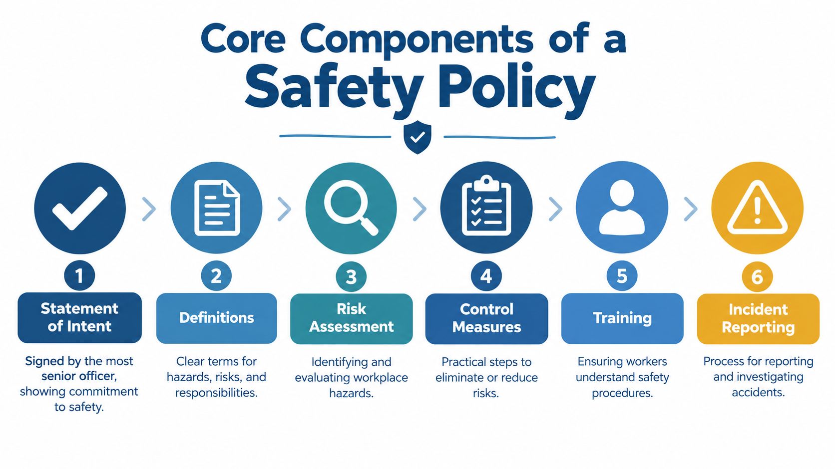 A process diagram illustrating six essential core components for developing an effective workplace safety and health policy.