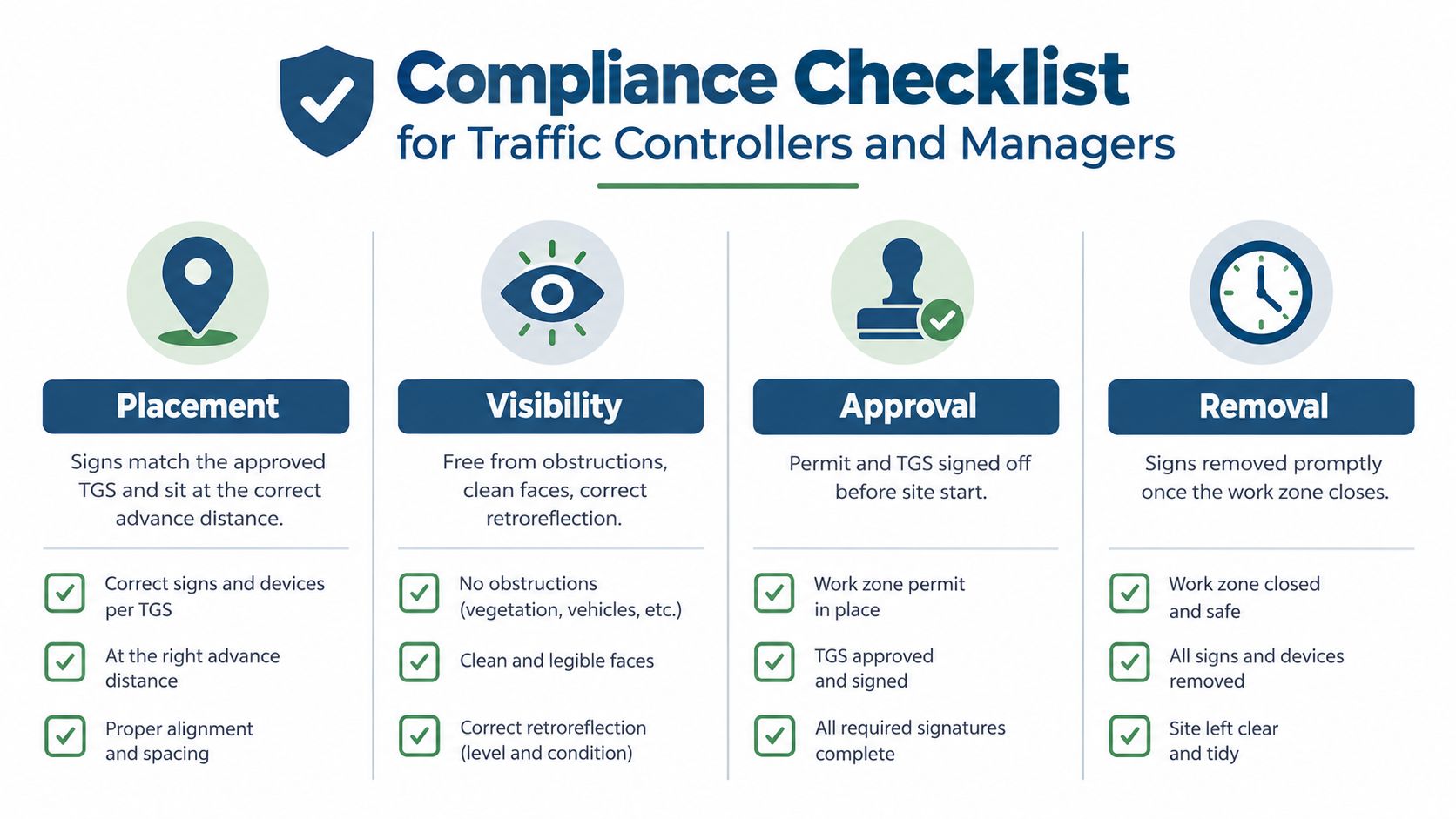 A compliance checklist infographic for traffic controllers and managers detailing placement, visibility, approval, and removal procedures.