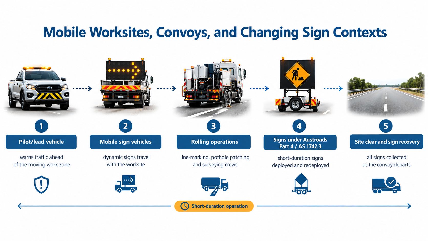 A diagram illustrating the stages of mobile roadworks, including lead vehicles, sign trucks, and rolling operations.