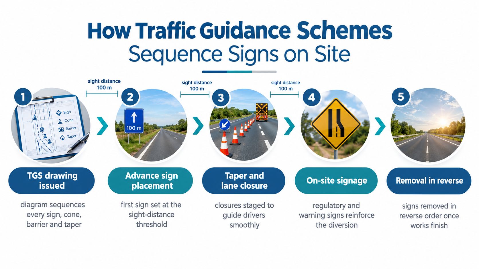 A five-step infographic illustrating the sequence for implementing traffic management signs on a road construction site.