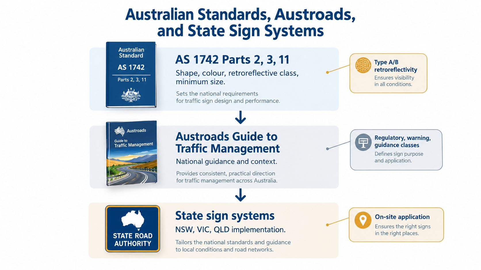 A diagram illustrating the hierarchy of Australian traffic management sign standards, from national requirements to state implementation.