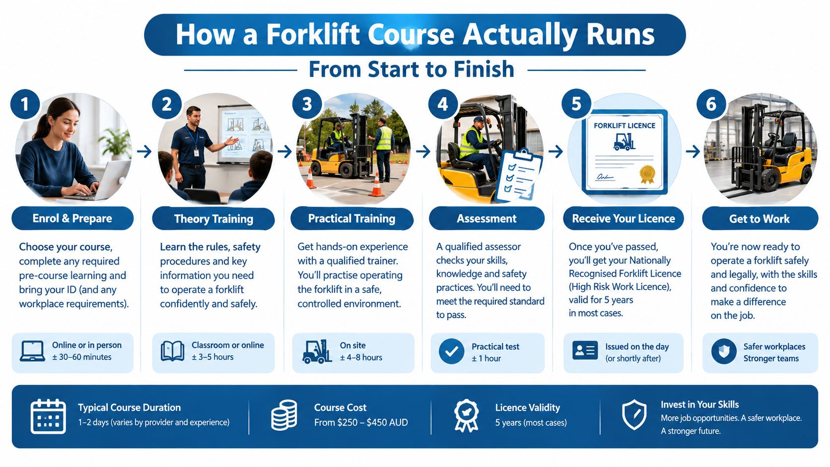 A six-step infographic explaining the process and requirements for completing a forklift operator training course.