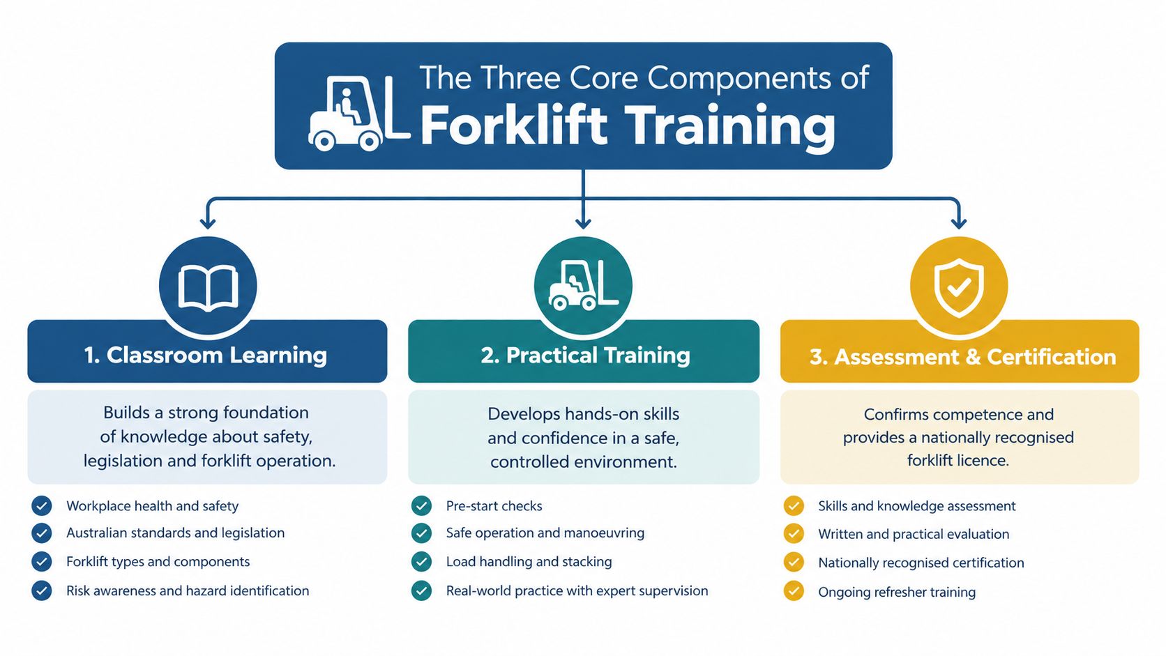 A diagram outlining the three core components of forklift training: classroom learning, practical training, and assessment.