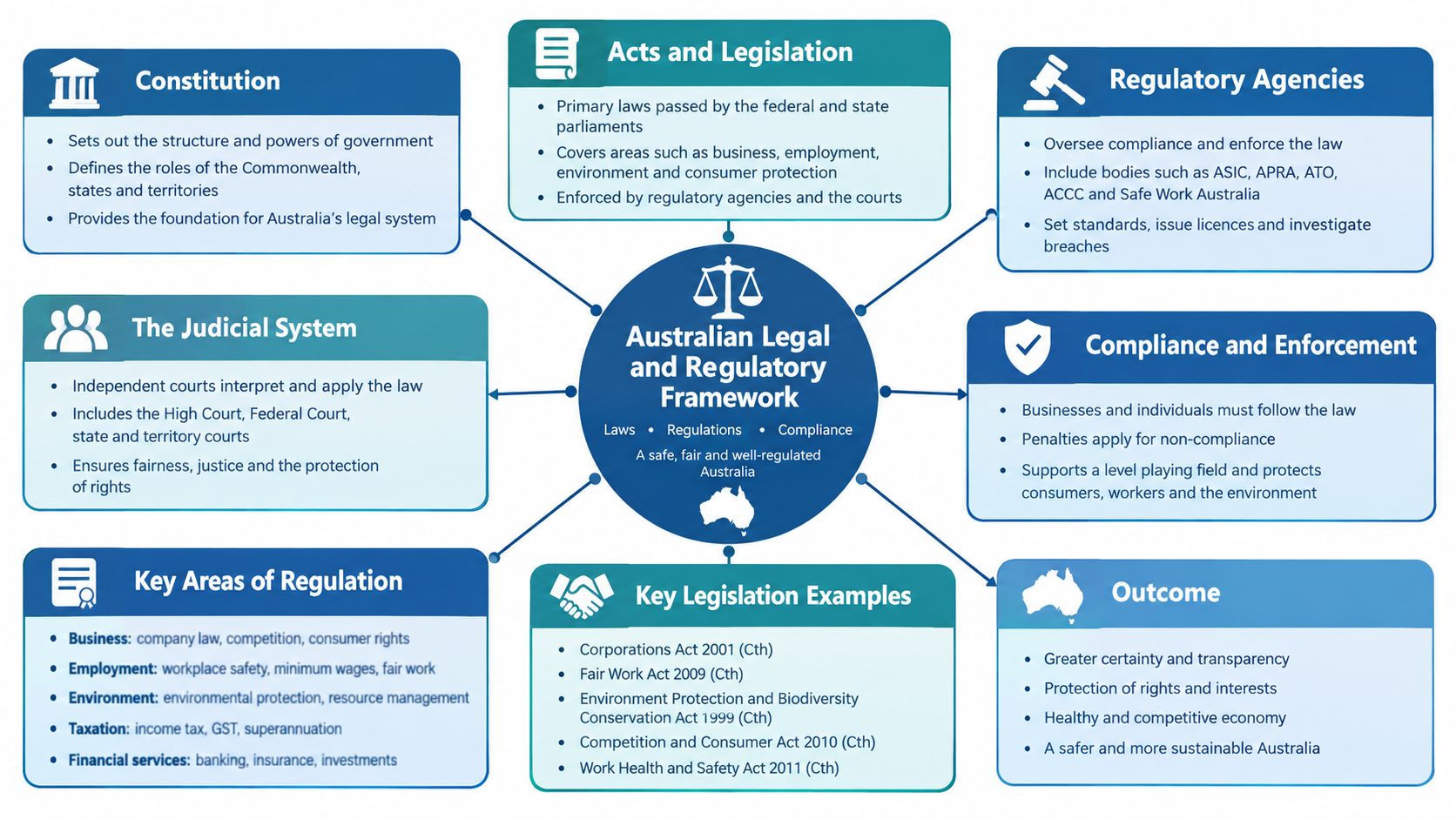 A diagram illustrating the Australian legal and regulatory framework, including laws, agencies, compliance, and key legislative examples.