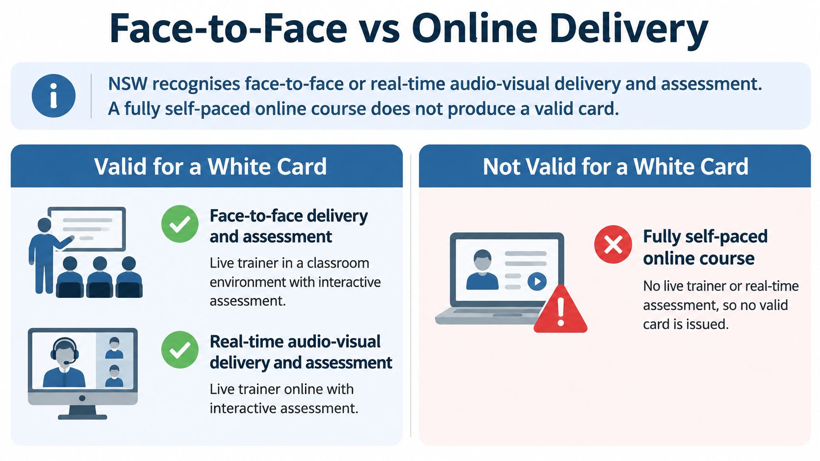 An infographic showing that NSW White Card courses require face-to-face or real-time training for validity.