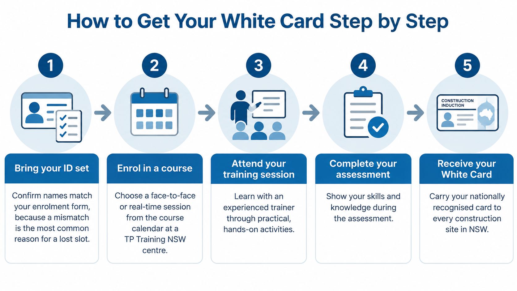 A step-by-step visual guide illustrating the five-stage process for obtaining a construction induction white card in NSW.