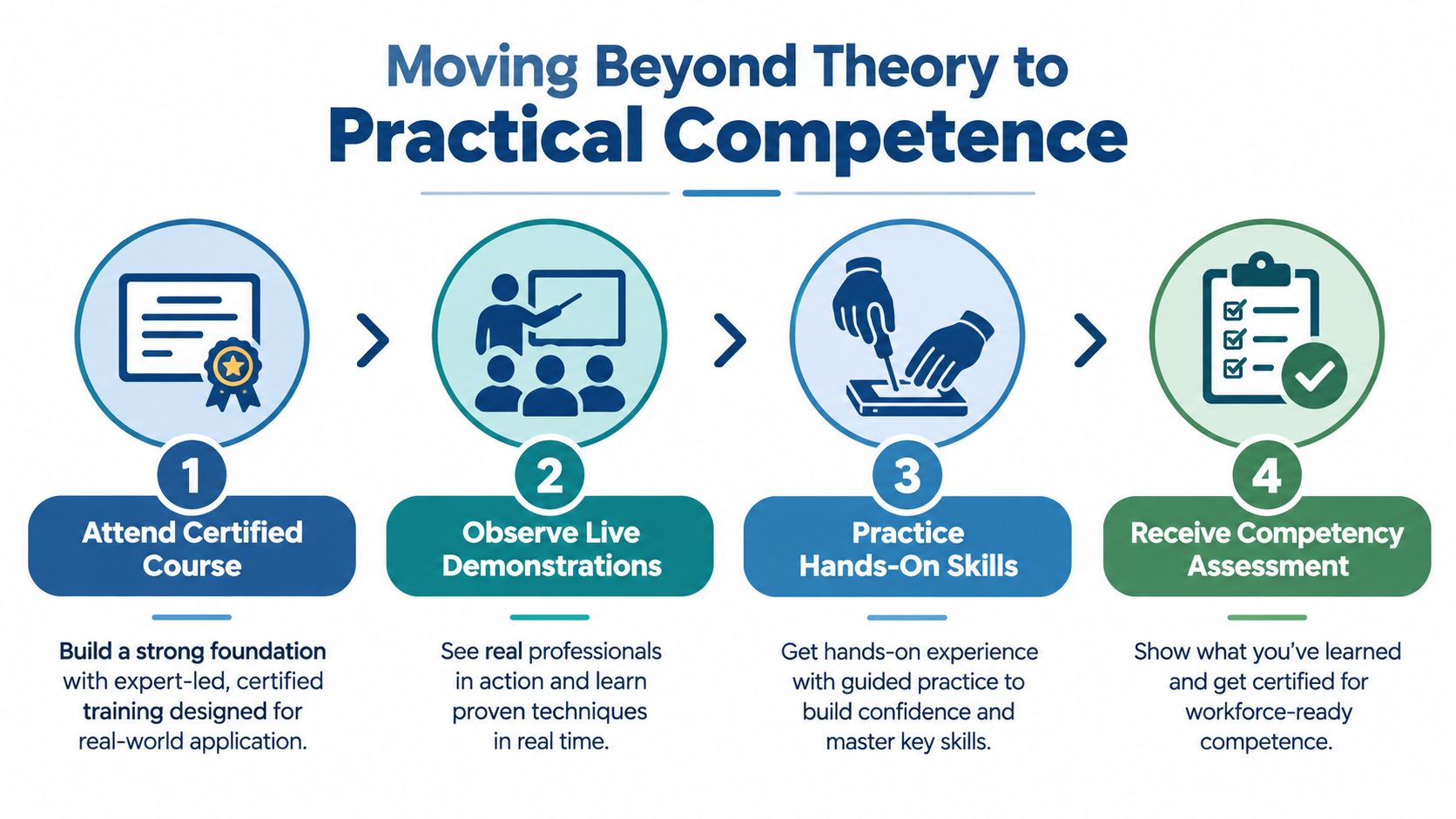 A four-step infographic illustrating the progression from theory-based certified courses to achieving practical workplace competence.