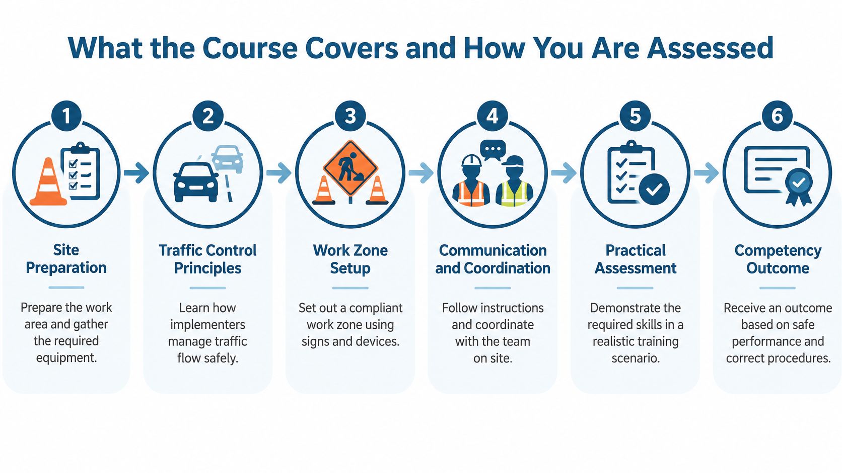 An infographic showing six steps for traffic control training covering site preparation, principles, setup, communication, and assessment.